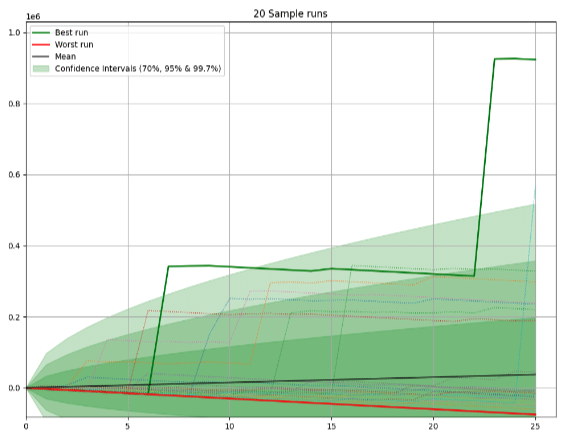 Short-term variance in live poker Out of 1,000 simulations, here are 20 random outcomes