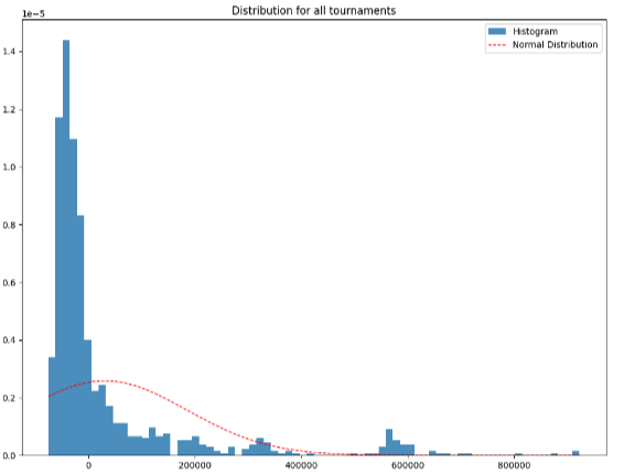 Short-term variance in live poker the distribution across all tournaments, from over 1,000 samples
