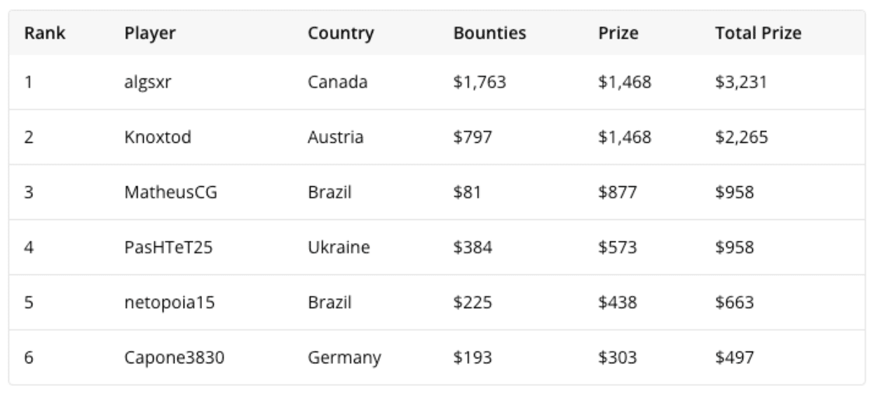 $12,000 PKO 6-Max Final Table Results