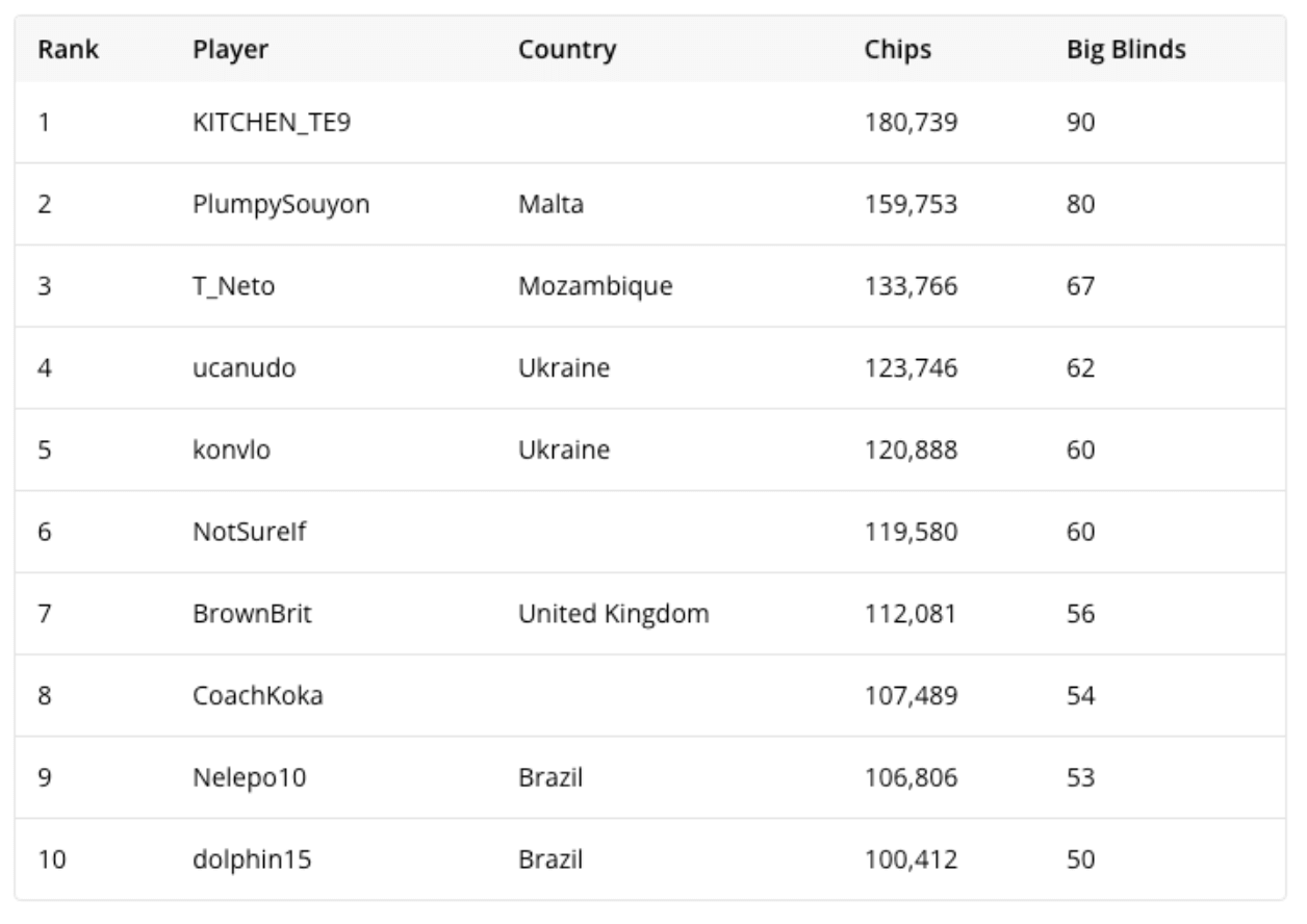 $12,000 PKO 6-Max Final Table Results