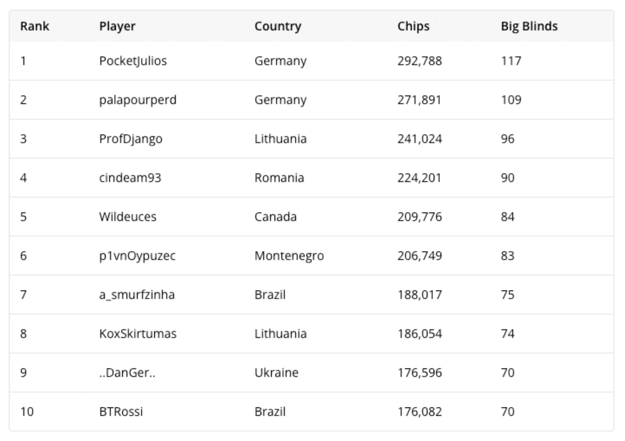 $50,000 Mystery Bounty Mini Main Event Top 10 Chip Counts